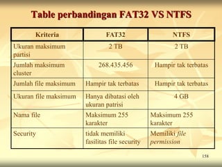 Table perbandingan FAT32 VS NTFS
       Kriteria                FAT32                     NTFS
Ukuran maksimum                 2 TB                     2 TB
partisi
Jumlah maksimum             268.435.456           Hampir tak terbatas
cluster
Jumlah file maksimum   Hampir tak terbatas        Hampir tak terbatas
Ukuran file maksimum   Hanya dibatasi oleh               4 GB
                       ukuran patrisi
Nama file              Maksimum 255              Maksimum 255
                       karakter                  karakter
Security               tidak memiliki            Memiliki file
                       fasilitas file security   permission

                                                                  158
 