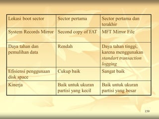 Lokasi boot sector     Sector pertama       Sector pertama dan
                                            terakhir
System Records Mirror Second copy of FAT MFT Mirror File


Daya tahan dan         Rendah               Daya tahan tinggi,
pemulihan data                              karena menggunakan
                                            standart transaction
                                            logging
Efisiensi penggunaan   Cukup baik           Sangat baik
disk space
Kinerja                Baik untuk ukuran    Baik untuk ukuran
                       partisi yang kecil   partisi yang besar



                                                                   159
 