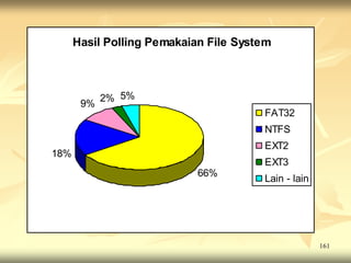 Hasil Polling Pemakaian File System



            2% 5%
       9%
                                       FAT32
                                       NTFS
                                       EXT2
18%
                                       EXT3
                            66%
                                       Lain - lain




                                                     161
 