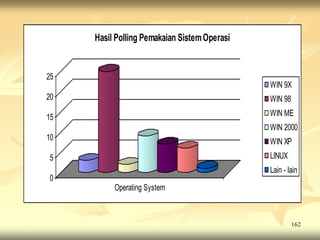 Hasil Polling Pemakaian Sistem Operasi


25
                                              WIN 9X
20                                            WIN 98

15                                            WIN ME
                                              WIN 2000
10                                            WIN XP
5                                             LINUX
                                              Lain - lain
0
          Operating System



                                                       162
 