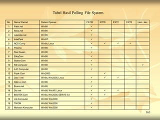 Tabel Hasil Polling File System

No.   Nama Warnet        Sistem Operasi                FAT32   NTFS      EXT2   EXT3   Lain - lain
 1    Palm.net           Win98                            
 2    Alicia.net         Win98                            
 3    Latanete.net       Win98                            
 4    InterPark          WinXP                            
 5    NCS Comp           Win9x, Linux                                          
 6    Pesona             Win98                            
 7    Star Queen         Win98                            
 8    ZakyCom            Win98                            
 9    StationCom         Win98                            
10    KB Computer        Win98                                                            
11    AJC Computer       Win98                            
12    Pojok Com          Win2000                                     
13    Davi - net         Win9x, Win2000, Linux                           
14    Déjà vu com        Win98                            
15    Buana net          Win98                            
16    Dot net            Win98, WinXP, Linux                             
17    BISITEK Com        Win9x, Win2000, SERVE 4.0                  
18    Life Komputer      Win98, Win2000                   
19    TIKOM              Win98, Win2000                   
20    Mahasin Komputer   Win98, Win2000                   

                                                                                                163
 