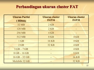 Perbandingan ukuran cluster FAT

Ukuran Partisi   Ukuran cluster   Ukuran cluster
  ( HDisk)          FAT16            FAT32
   32 MB             2 KB               -
   128 MB            2 KB               -
   256 MB            4 KB               -
   512 MB            8 KB             4 KB
    1 GB             16 KB            4 KB
    2 GB             32 KB            4 KB
 3 GB – 7 GB           -              4 KB
8 GB – 16 GB           -              8 KB
16 GB – 32 GB          -              16 KB
Melebihi 32 GB         -              32 KB
                                                   22
 