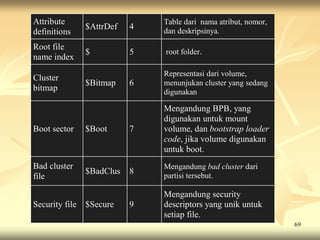 Attribute                      Table dari nama atribut, nomor,
                $AttrDef   4   dan deskripsinya.
definitions
Root file
                $          5   root folder.
name index
                               Representasi dari volume,
Cluster
                $Bitmap    6   menunjukan cluster yang sedang
bitmap                         digunakan

                               Mengandung BPB, yang
                               digunakan untuk mount
Boot sector     $Boot      7   volume, dan bootstrap loader
                               code, jika volume digunakan
                               untuk boot.
Bad cluster                    Mengandung bad cluster dari
                $BadClus   8   partisi tersebut.
file

                               Mengandung security
Security file   $Secure    9   descriptors yang unik untuk
                               setiap file.
                                                                 69
 