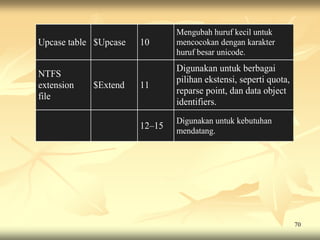 Mengubah huruf kecil untuk
Upcase table $Upcase   10      mencocokan dengan karakter
                               huruf besar unicode.
                               Digunakan untuk berbagai
NTFS
                               pilihan ekstensi, seperti quota,
extension   $Extend    11
                               reparse point, dan data object
file
                               identifiers.
                               Digunakan untuk kebutuhan
                       12–15   mendatang.




                                                                  70
 
