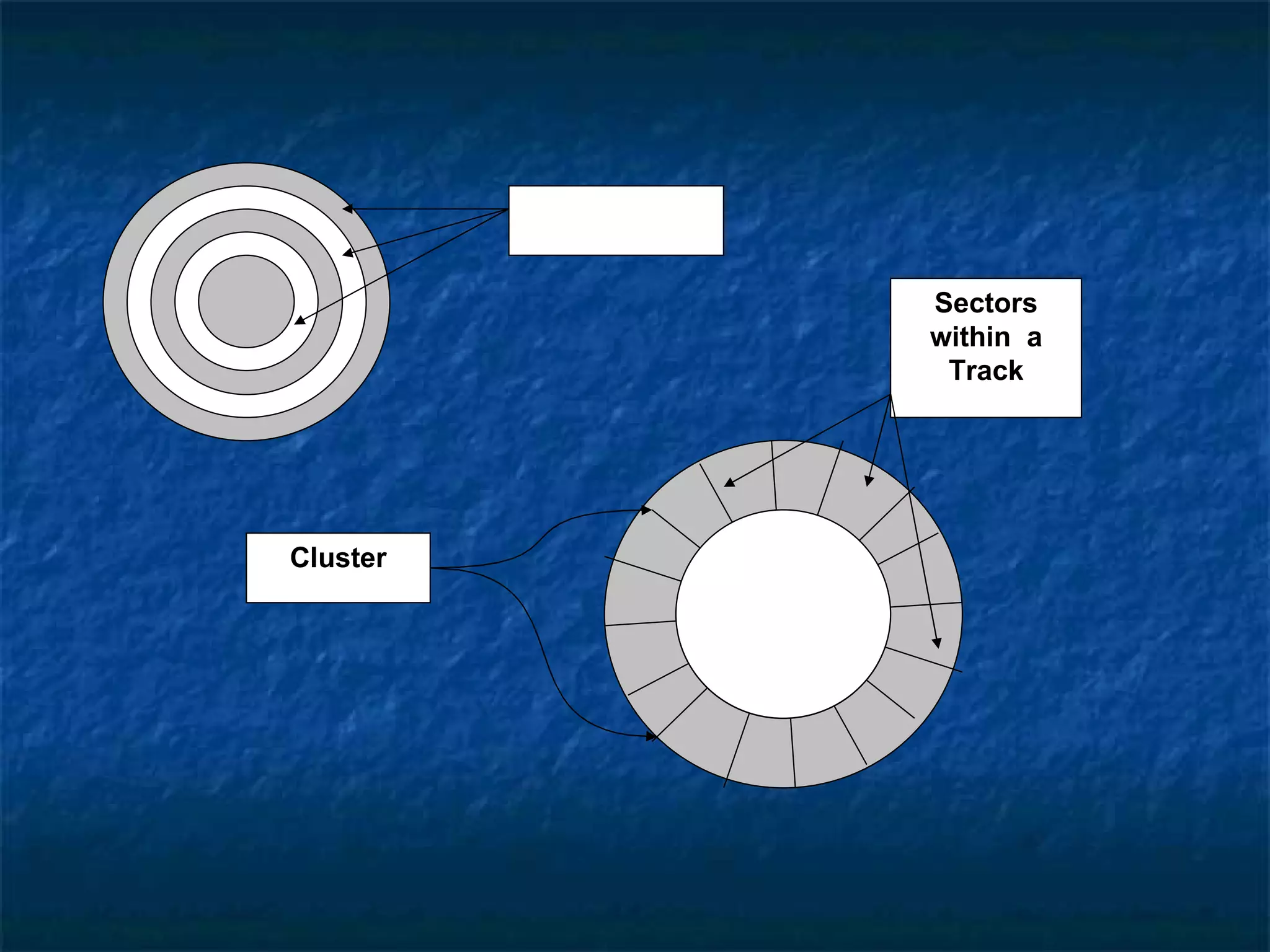 Tracks


                   Sectors
                   within a
                    Track




Cluster
 