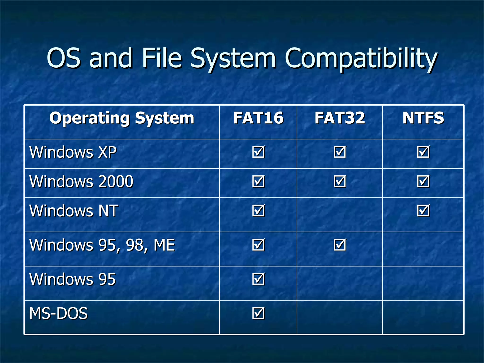 OS and File System Compatibility

  Operating System   FAT16   FAT32   NTFS

Windows XP                          
Windows 2000                        
Windows NT                           

Windows 95, 98, ME           

Windows 95            

MS-DOS                
 