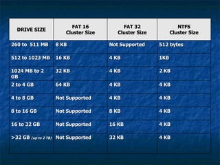 FAT 16            FAT 32                NTFS
  DRIVE SIZE
                      Cluster Size      Cluster Size         Cluster Size

260 to 511 MB     8 KB               Not Supported     512 bytes

512 to 1023 MB    16 KB              4 KB              1KB

1024 MB to 2      32 KB              4 KB              2 KB
GB
2 to 4 GB         64 KB              4 KB              4 KB

4 to 8 GB         Not Supported      4 KB              4 KB

8 to 16 GB        Not Supported      8 KB              4 KB

16 to 32 GB       Not Supported      16 KB             4 KB

>32 GB (up to 2 TB) Not Supported    32 KB             4 KB
 