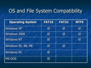 OS and File System Compatibility

  Operating System   FAT16   FAT32   NTFS

Windows XP                          
Windo...