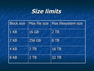 Size limits
Size limits
Block size
Block size Max file size
Max file size Max filesystem size
Max filesystem size
1 KB
1 K...