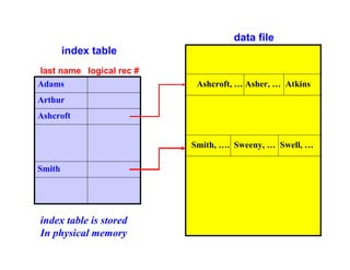 data file
        index table
last name logical rec #
Adams                      Ashcroft, … Asher, … Atkins
Arthur
Ashcroft


                          Smith, …. Sweeny, … Swell, …

Smith




index table is stored
In physical memory
 