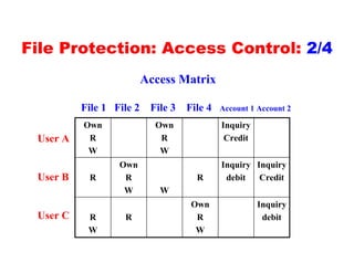File Protection: Access Control: 2/4
                       Access Matrix

          File 1 File 2 File 3 File 4   Account 1 Account 2

          Own            Own            Inquiry
 User A    R              R              Credit
           W              W
                 Own                    Inquiry Inquiry
 User B    R      R              R       debit   Credit
                  W       W
                                Own               Inquiry
 User C    R       R             R                 debit
           W                     W
 
