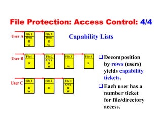 File Protection: Access Control: 4/4
         File 1   File 3
User A   Own      Own         Capability Lists
           R        R
          W        W



User B
         File 1   File 2
                  Own
                           File 3   File 4
                                             qDecomposition
           R
                   W
                    R
                             W
                                      R
                                              by rows (users)
                                              yields capability
         File 1   File 2   File 4
                                              tickets.
User C
          R         R
                           Own
                             R               qEach user has a
          W                 W
                                              number ticket
                                              for file/directory
                                              access.
 