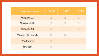 Operating System FAT16 FAT32 NTFS
Windows XP
Windows 2000
Windows NT
Windows 95, 98, ME
Windows 95
MS-DOS
 