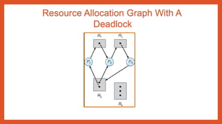 Resource Allocation Graph With A
Deadlock
 