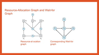 Resource-Allocation Graph and Wait-for
Graph
Resource-al ocation
graph
Corresponding Wait-for
graph
 