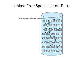 Linked Free Space List on Disk
 