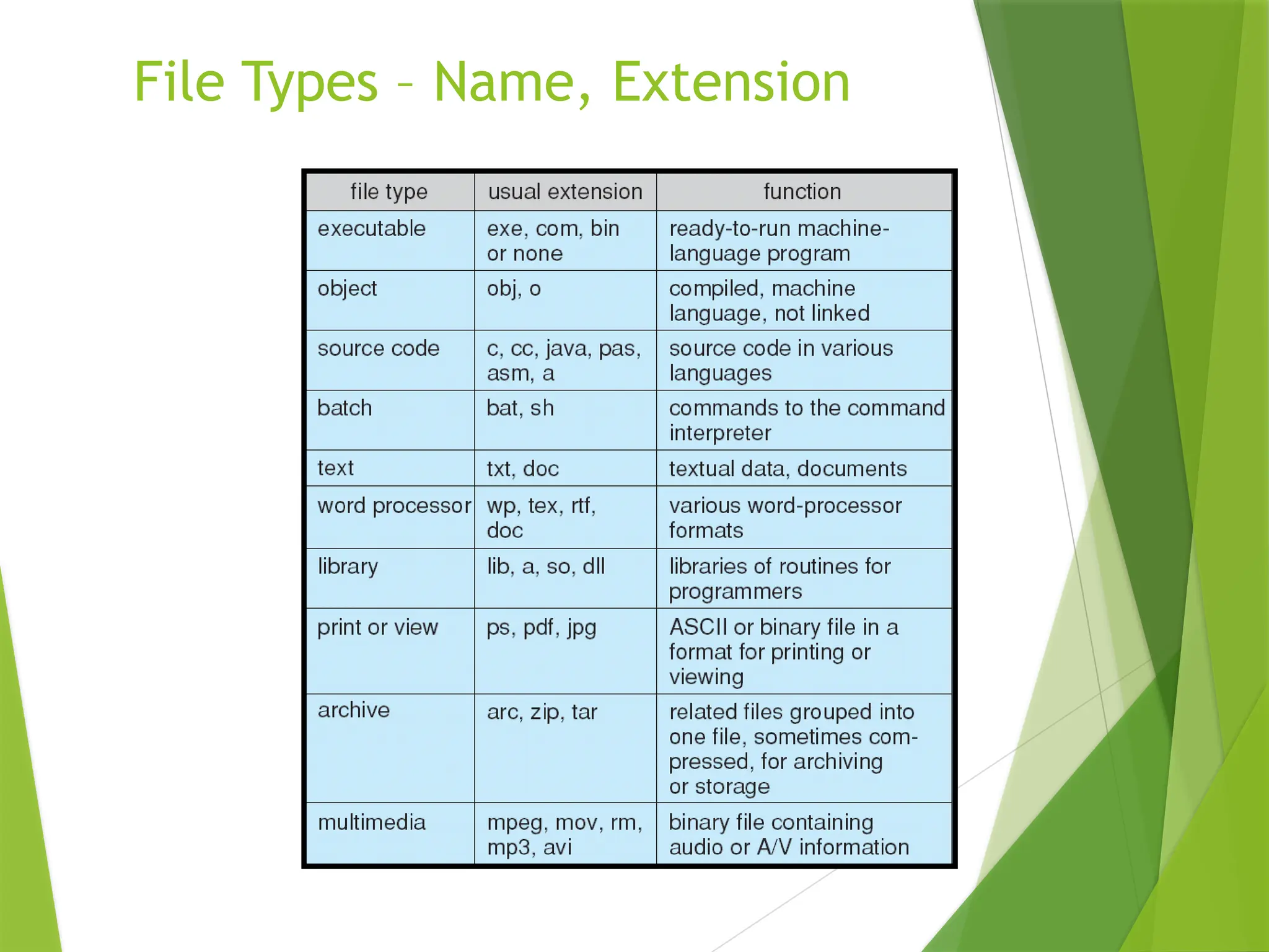 File Types – Name, Extension
 