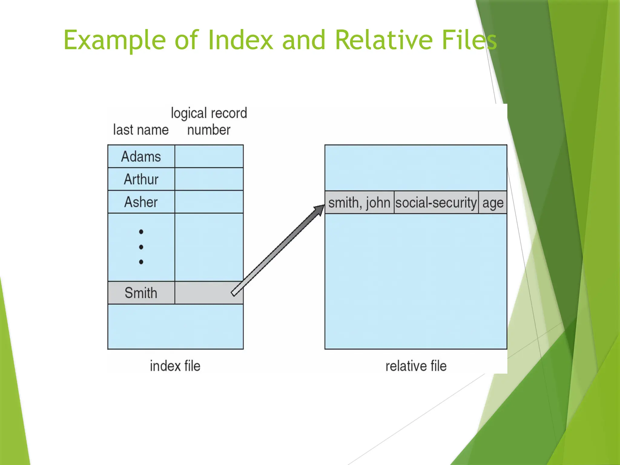 Example of Index and Relative Files
 
