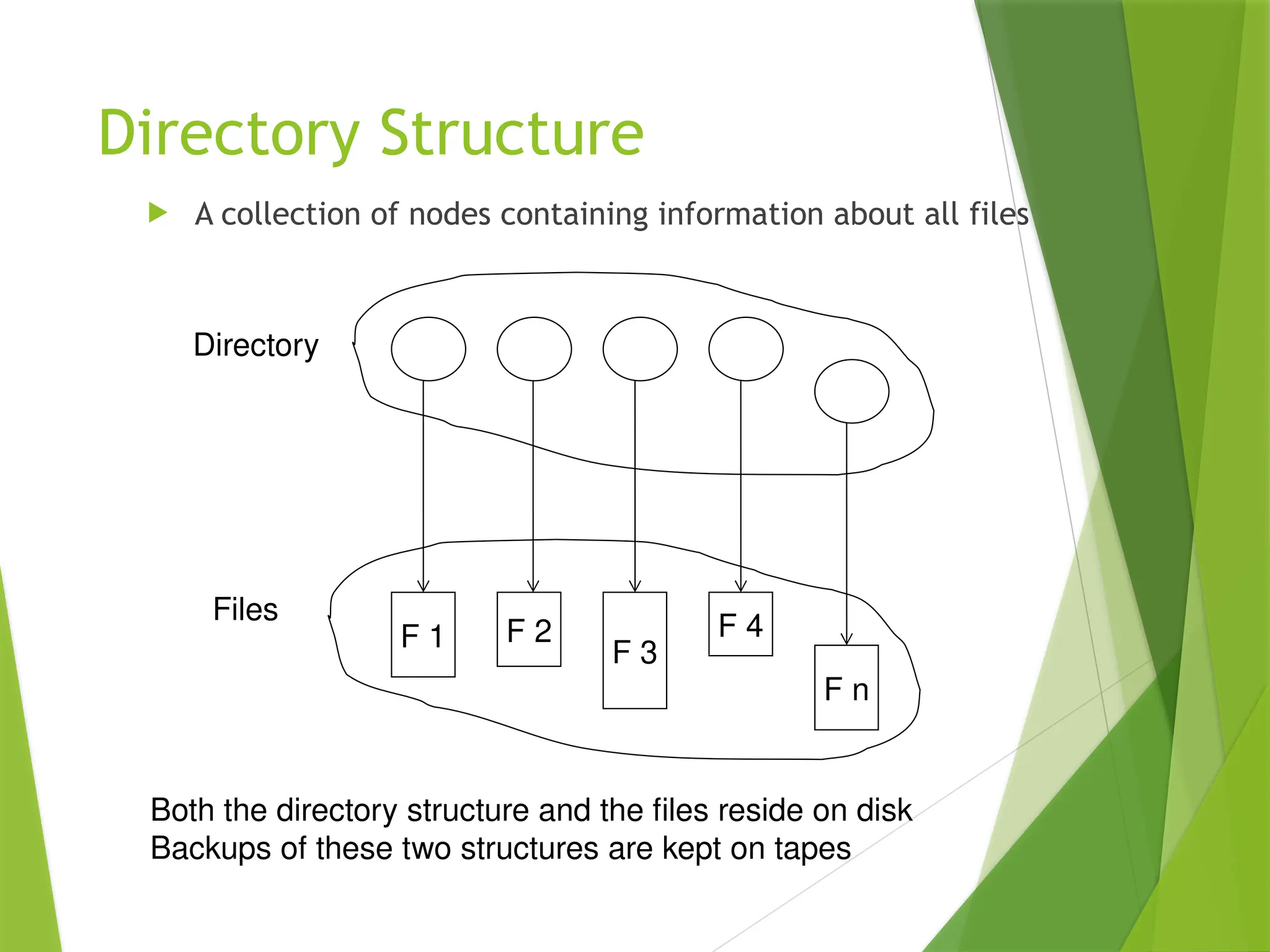 Directory Structure
 A collection of nodes containing information about all files
F 1 F 2
F 3
F 4
F n
Directory
Files
Both the directory structure and the files reside on disk
Backups of these two structures are kept on tapes
 
