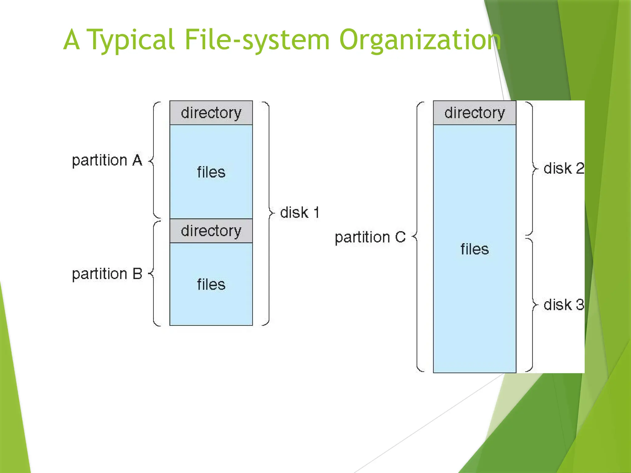 A Typical File-system Organization
 