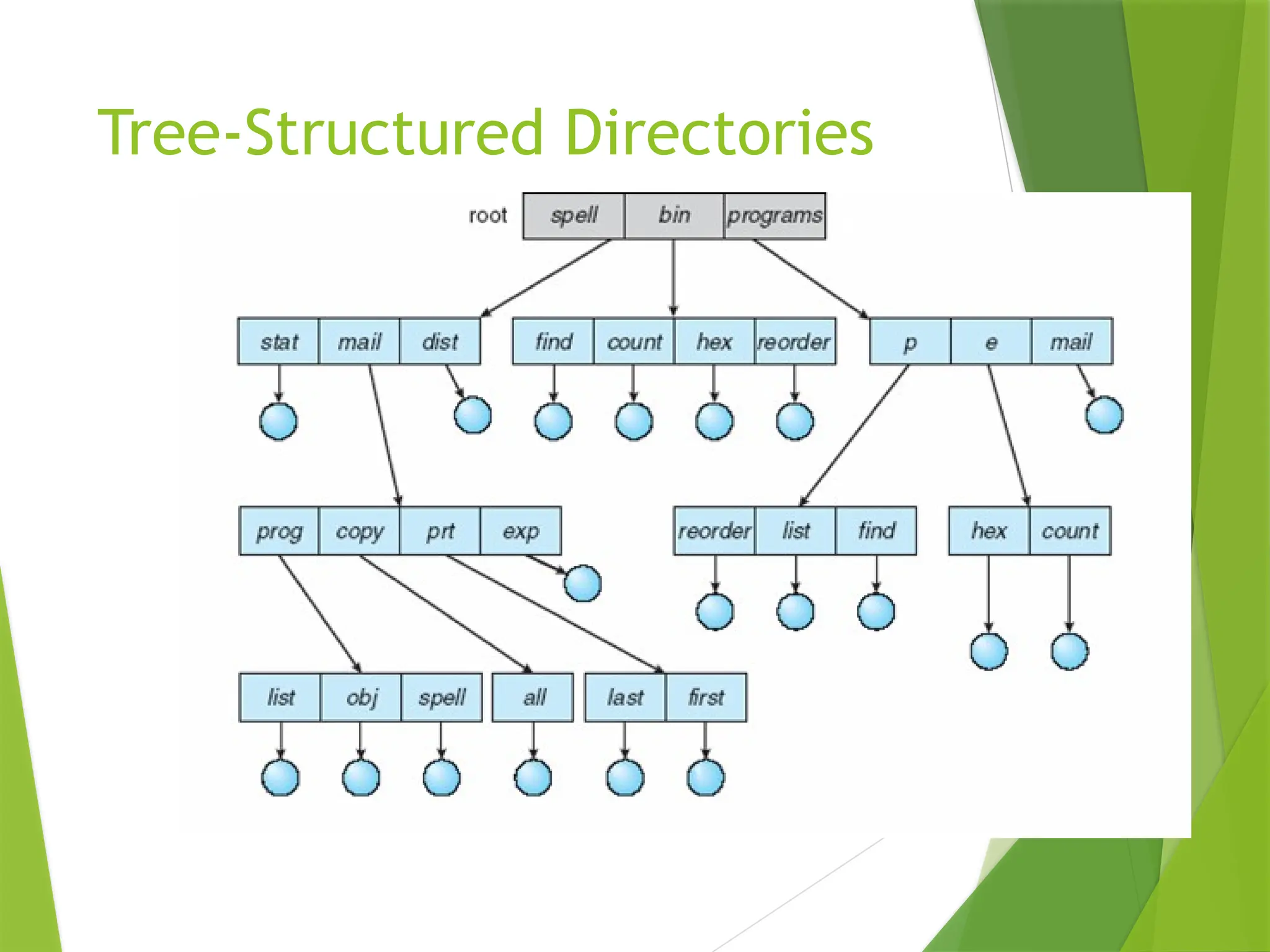 Tree-Structured Directories
 
