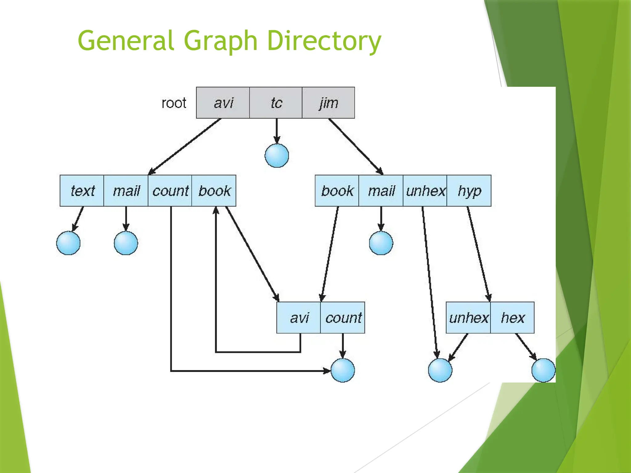 General Graph Directory
 