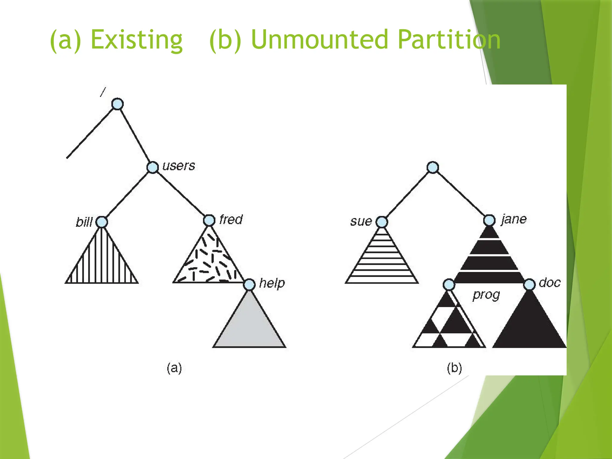 (a) Existing (b) Unmounted Partition
 