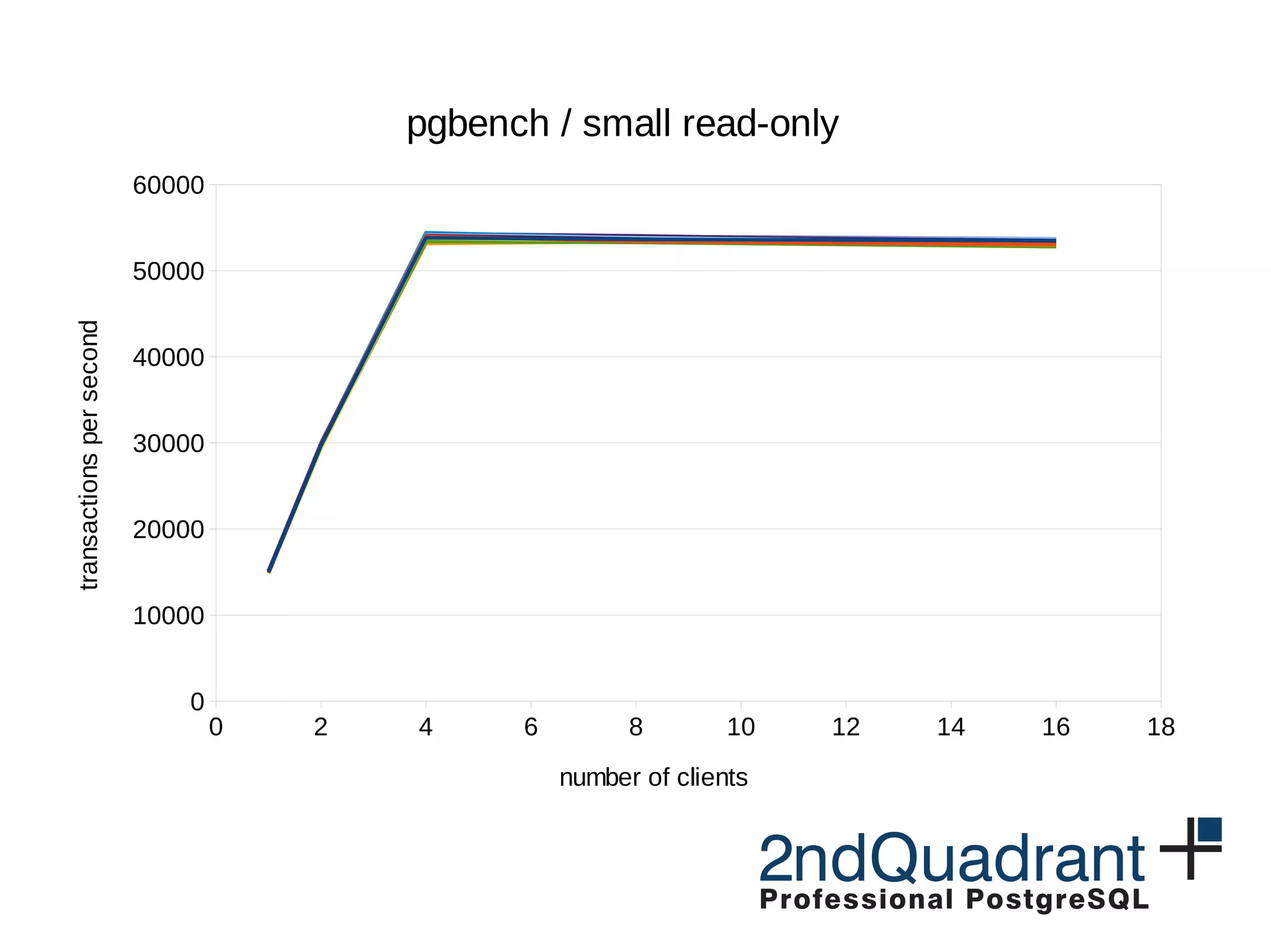 0 2 4 6 8 10 12 14 16 18 0 10000 20000 30000 40000 50000 60000 pgbench / small read-only number of clients transactionspersecond 