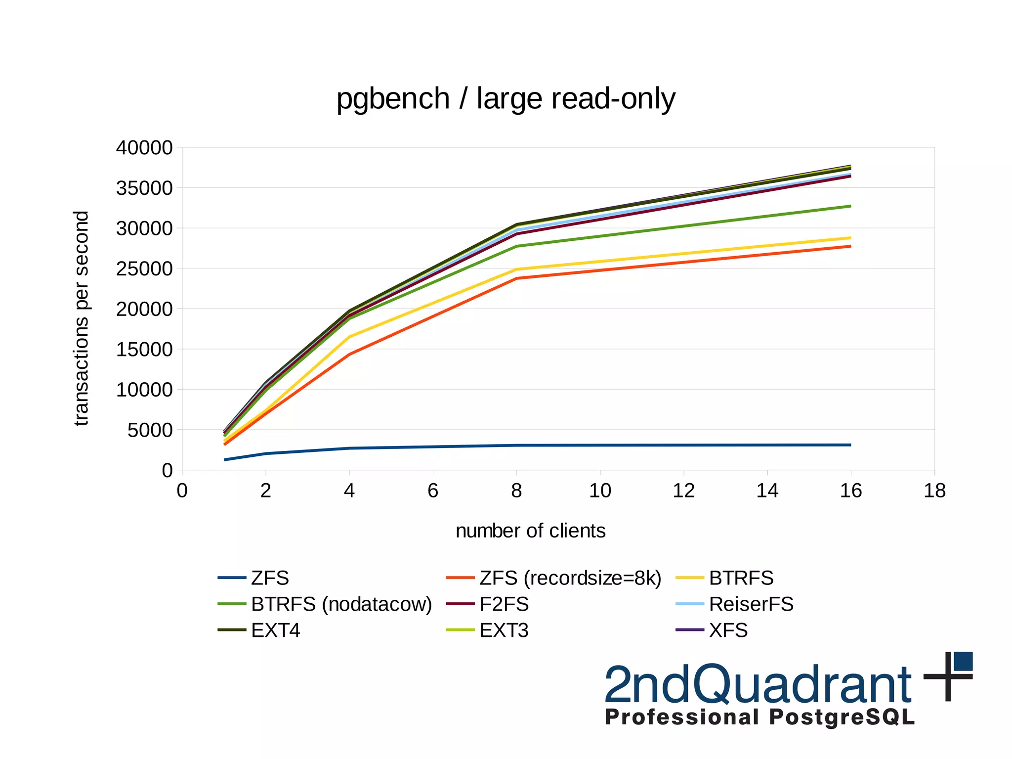 0 2 4 6 8 10 12 14 16 18 0 5000 10000 15000 20000 25000 30000 35000 40000 pgbench / large read-only ZFS ZFS (recordsize=8k) BTRFS BTRFS (nodatacow) F2FS ReiserFS EXT4 EXT3 XFS number of clients transactionspersecond 