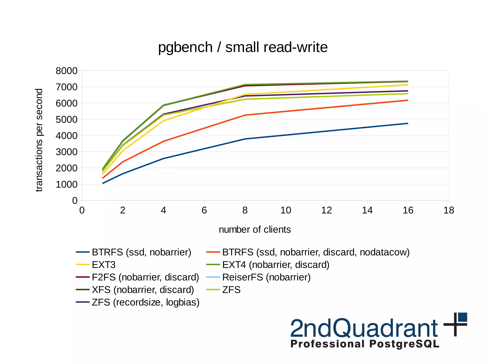 0 2 4 6 8 10 12 14 16 18 0 1000 2000 3000 4000 5000 6000 7000 8000 pgbench / small read-write BTRFS (ssd, nobarrier) BTRFS (ssd, nobarrier, discard, nodatacow) EXT3 EXT4 (nobarrier, discard) F2FS (nobarrier, discard) ReiserFS (nobarrier) XFS (nobarrier, discard) ZFS ZFS (recordsize, logbias) number of clients transactionspersecond 