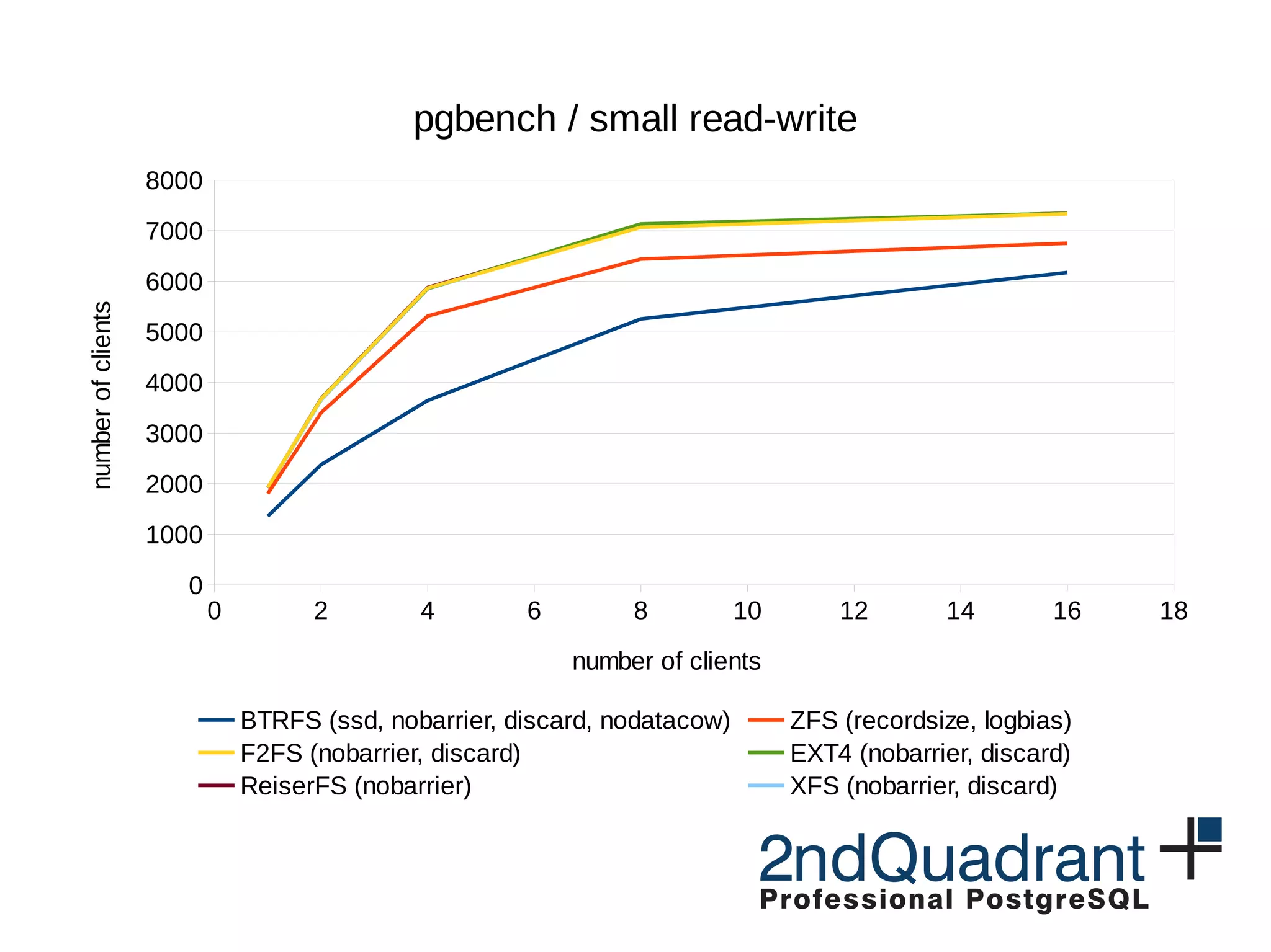 0 2 4 6 8 10 12 14 16 18 0 1000 2000 3000 4000 5000 6000 7000 8000 pgbench / small read-write BTRFS (ssd, nobarrier, discard, nodatacow) ZFS (recordsize, logbias) F2FS (nobarrier, discard) EXT4 (nobarrier, discard) ReiserFS (nobarrier) XFS (nobarrier, discard) number of clients numberofclients 