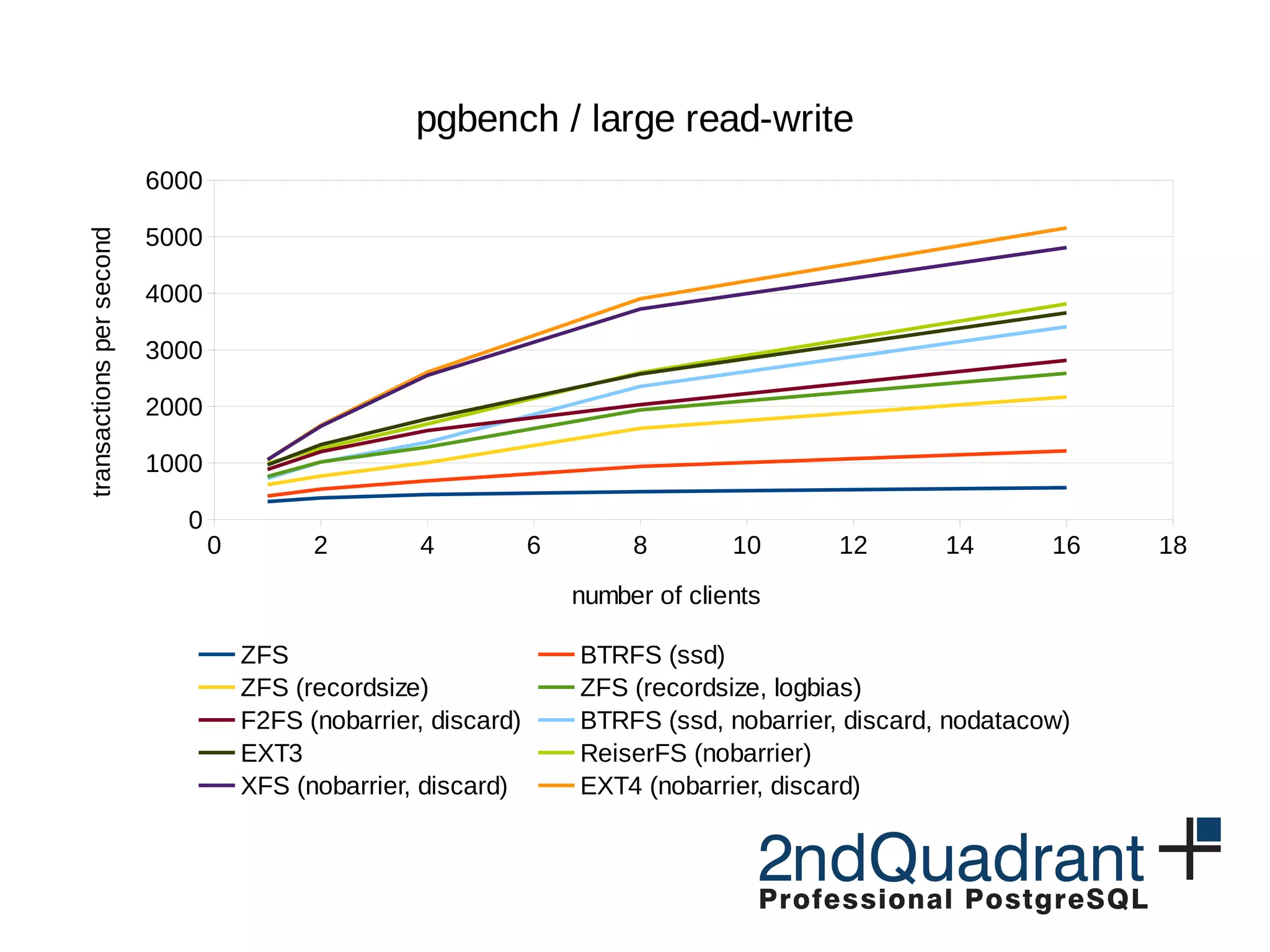 0 2 4 6 8 10 12 14 16 18 0 1000 2000 3000 4000 5000 6000 pgbench / large read-write ZFS BTRFS (ssd) ZFS (recordsize) ZFS (recordsize, logbias) F2FS (nobarrier, discard) BTRFS (ssd, nobarrier, discard, nodatacow) EXT3 ReiserFS (nobarrier) XFS (nobarrier, discard) EXT4 (nobarrier, discard) number of clients transactionspersecond 