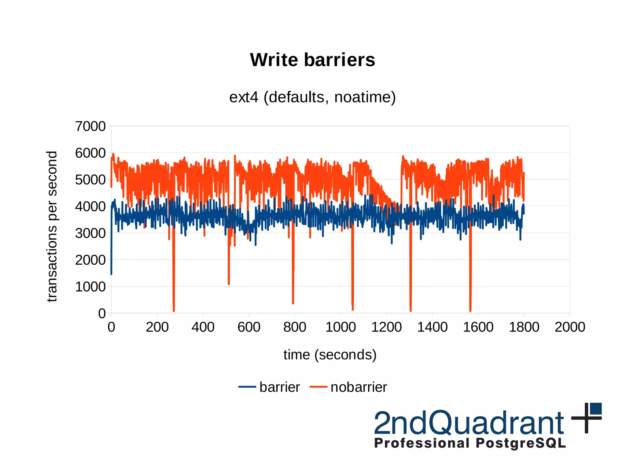 0 50 100 150 200 250 300 0 1000 2000 3000 4000 5000 6000 7000 Write barriers ext4 and xfs (defaults, noatime) ext4 (barrier) ext4 (nobarrier) xfs (barrier) xfs (nobarrier) time (seconds) transactions 