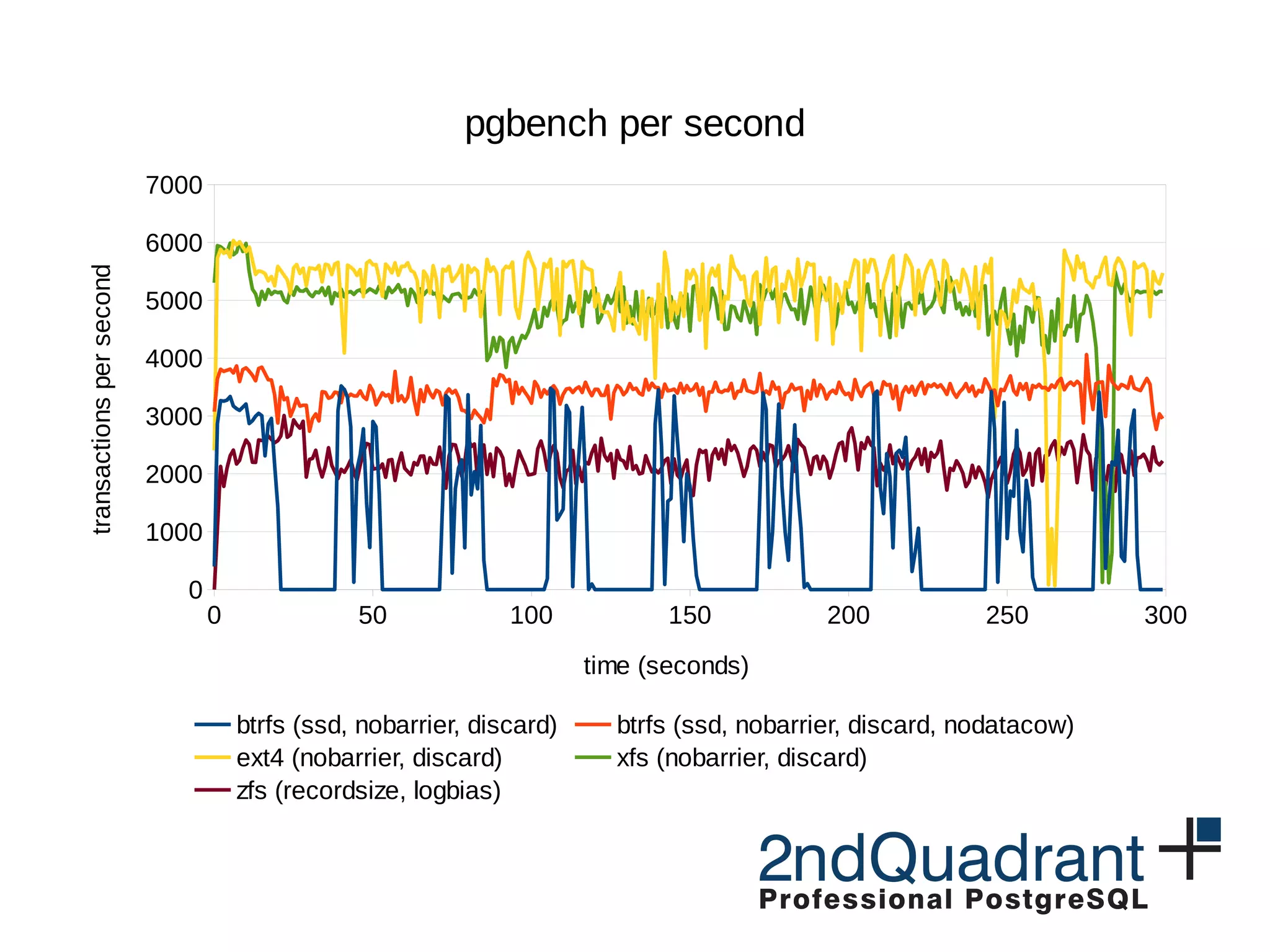 0 50 100 150 200 250 300 0 1000 2000 3000 4000 5000 6000 7000 pgbench per second btrfs (ssd, nobarrier, discard) btrfs (ssd, nobarrier, discard, nodatacow) ext4 (nobarrier, discard) xfs (nobarrier, discard) zfs (recordsize, logbias) time (seconds) transactionspersecond 