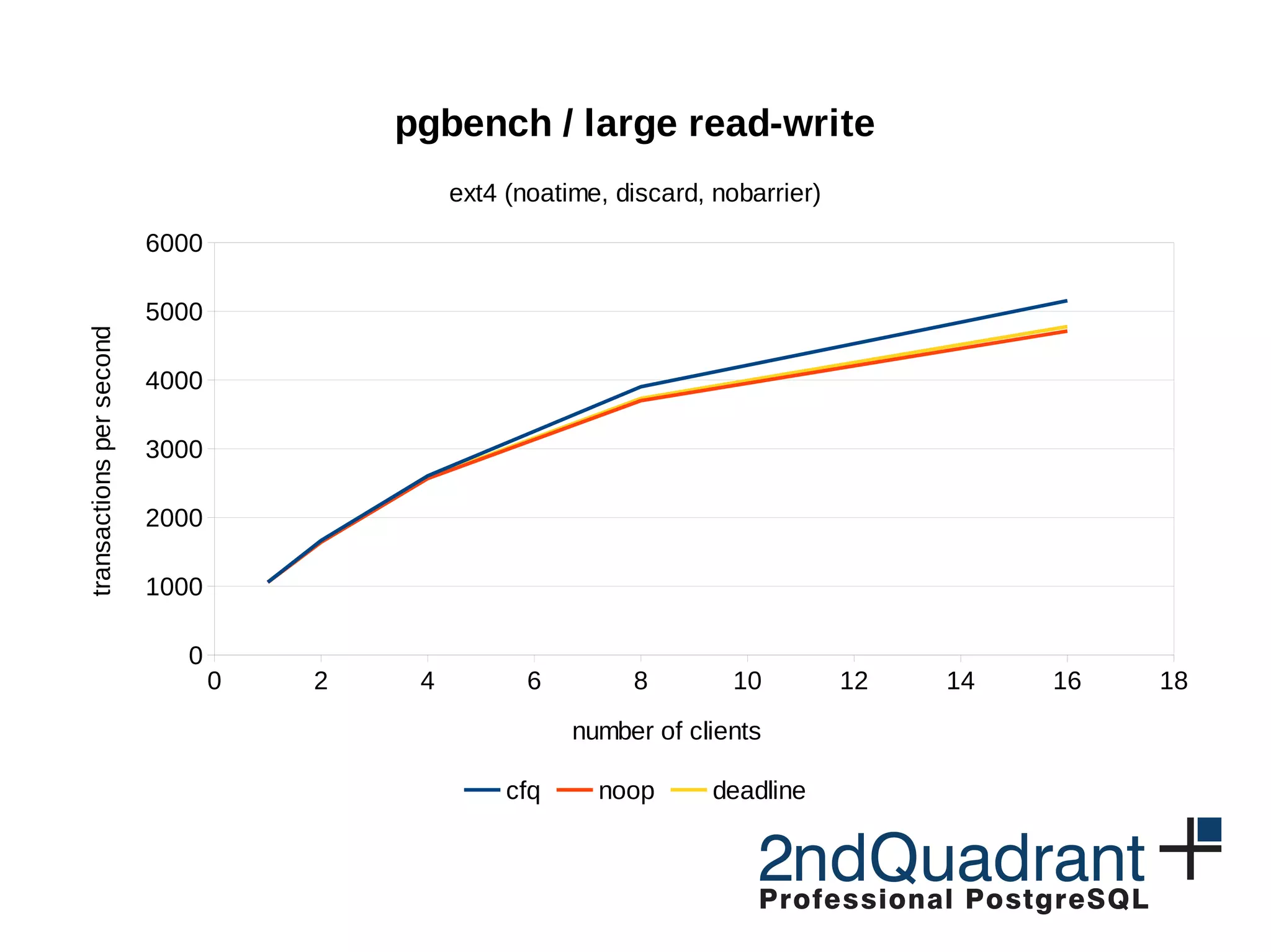 0 2 4 6 8 10 12 14 16 18 0 1000 2000 3000 4000 5000 6000 pgbench / large read-write ext4 (noatime, discard, nobarrier) cfq noop deadline number of clients transactionspersecond 