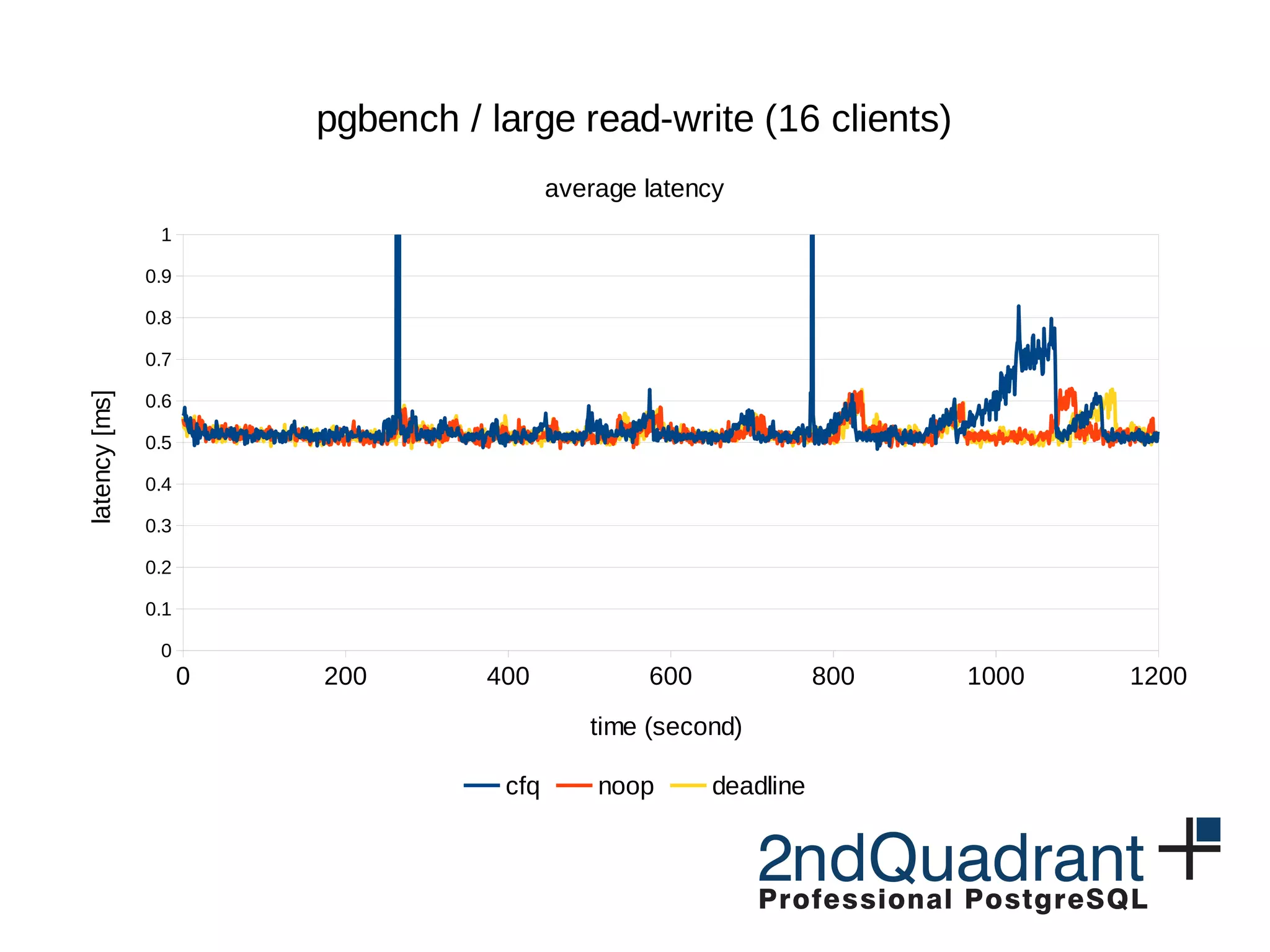 0 200 400 600 800 1000 1200 0 0.1 0.2 0.3 0.4 0.5 0.6 0.7 0.8 0.9 1 pgbench / large read-write (16 clients) average latency cfq noop deadline time (second) latency[ms] 