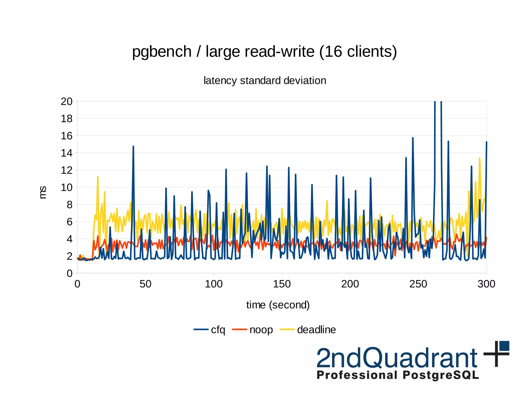 0 50 100 150 200 250 300 0 2 4 6 8 10 12 14 16 18 20 pgbench / large read-write (16 clients) latency standard deviation cfq noop deadline time (second) ms 