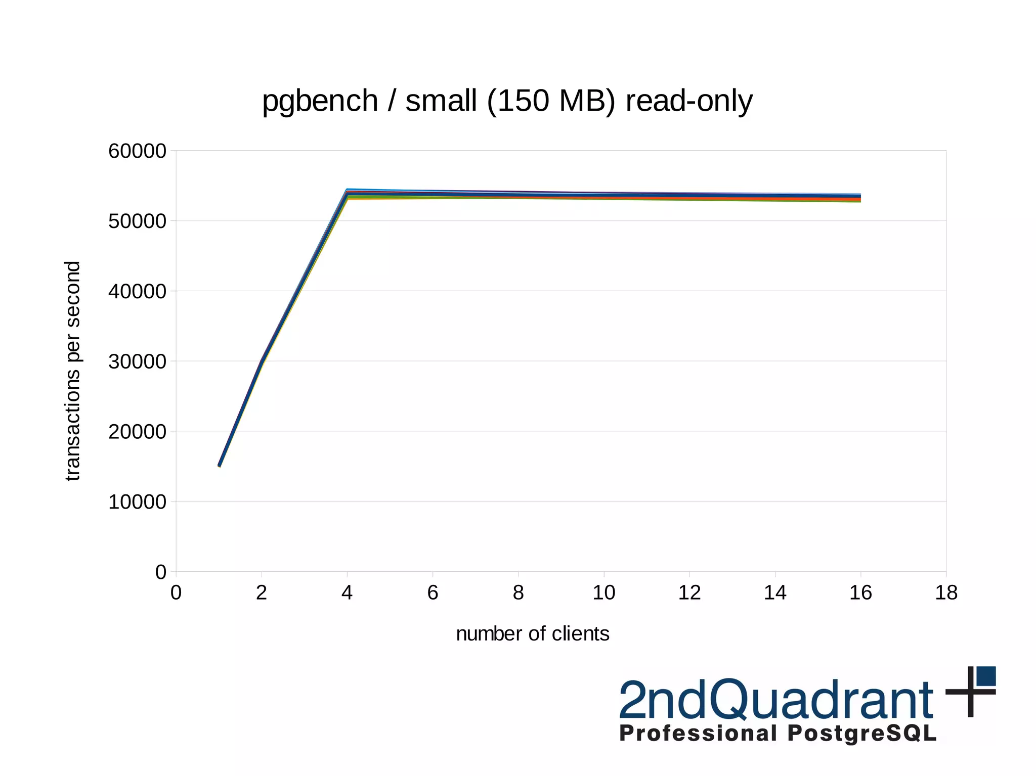 0 2 4 6 8 10 12 14 16 18 0 10000 20000 30000 40000 50000 60000 pgbench / small (150 MB) read-only number of clients transactionspersecond 