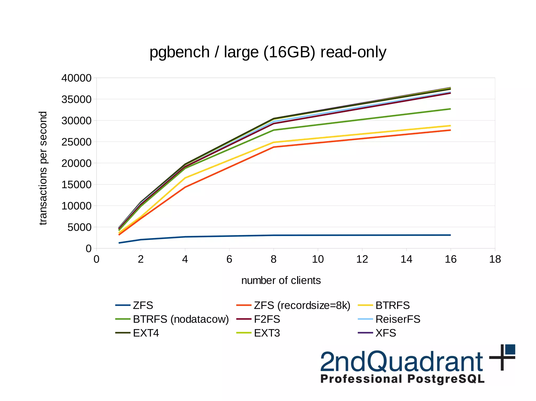 0 2 4 6 8 10 12 14 16 18 0 5000 10000 15000 20000 25000 30000 35000 40000 pgbench / large (16GB) read-only ZFS ZFS (recordsize=8k) BTRFS BTRFS (nodatacow) F2FS ReiserFS EXT4 EXT3 XFS number of clients transactionspersecond 