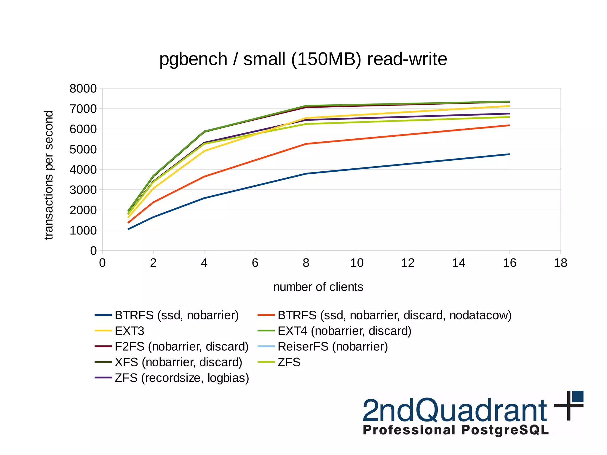 0 2 4 6 8 10 12 14 16 18 0 1000 2000 3000 4000 5000 6000 7000 8000 pgbench / small (150MB) read-write BTRFS (ssd, nobarrier) BTRFS (ssd, nobarrier, discard, nodatacow) EXT3 EXT4 (nobarrier, discard) F2FS (nobarrier, discard) ReiserFS (nobarrier) XFS (nobarrier, discard) ZFS ZFS (recordsize, logbias) number of clients transactionspersecond 