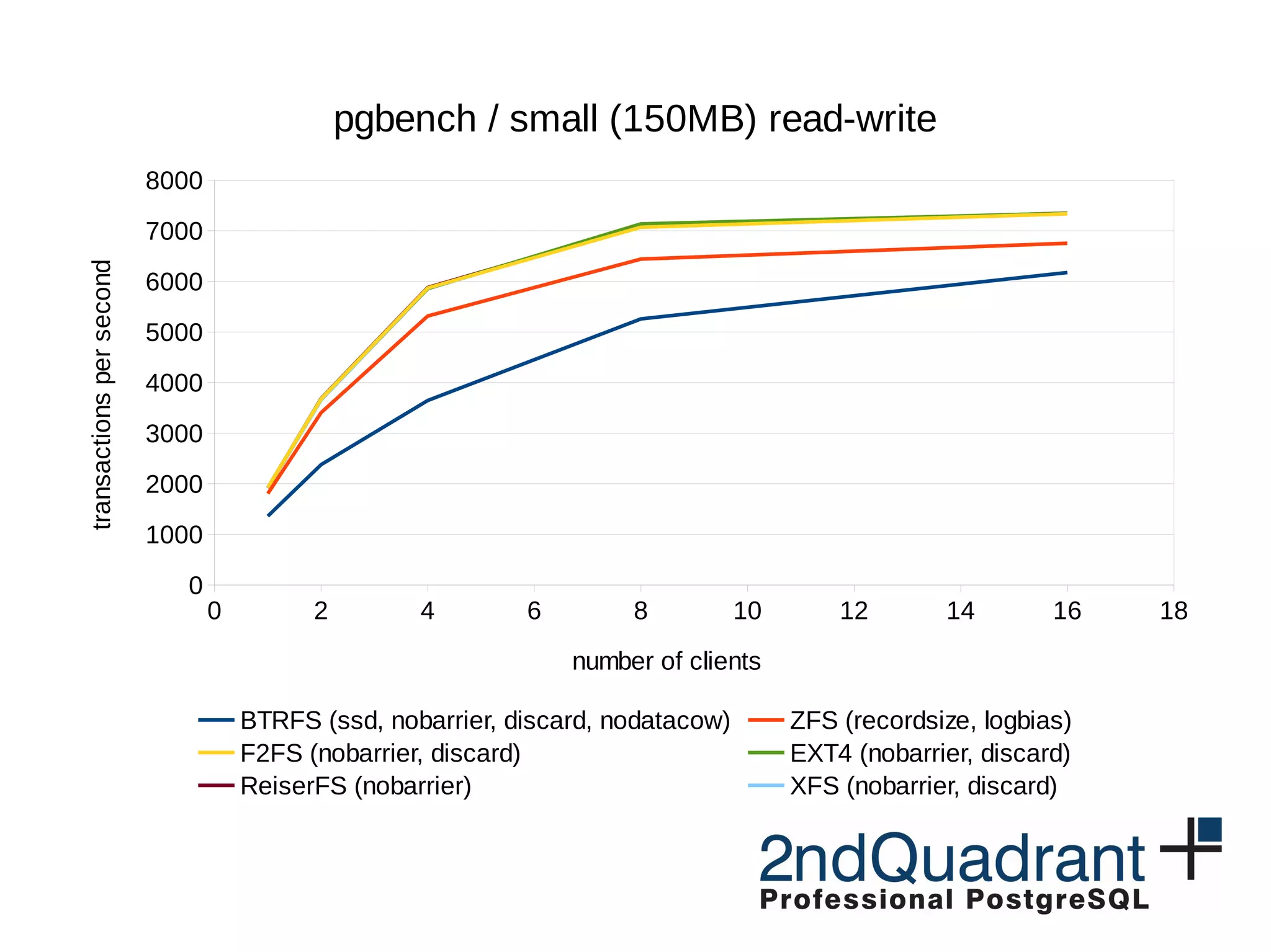 0 2 4 6 8 10 12 14 16 18 0 1000 2000 3000 4000 5000 6000 7000 8000 pgbench / small (150MB) read-write BTRFS (ssd, nobarrier, discard, nodatacow) ZFS (recordsize, logbias) F2FS (nobarrier, discard) EXT4 (nobarrier, discard) ReiserFS (nobarrier) XFS (nobarrier, discard) number of clients transactionspersecond 