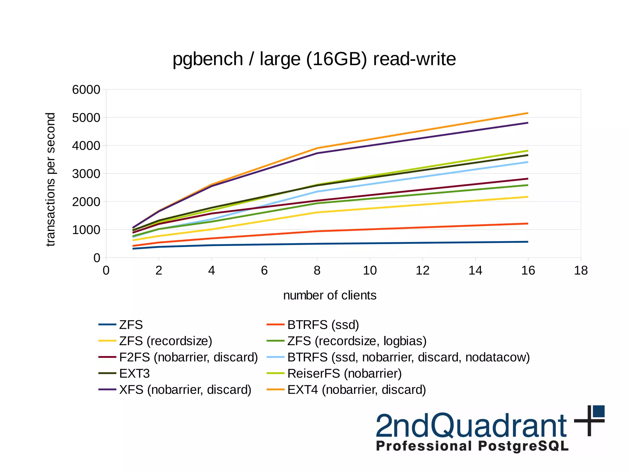 0 2 4 6 8 10 12 14 16 18 0 1000 2000 3000 4000 5000 6000 pgbench / large (16GB) read-write ZFS BTRFS (ssd) ZFS (recordsize) ZFS (recordsize, logbias) F2FS (nobarrier, discard) BTRFS (ssd, nobarrier, discard, nodatacow) EXT3 ReiserFS (nobarrier) XFS (nobarrier, discard) EXT4 (nobarrier, discard) number of clients transactionspersecond 