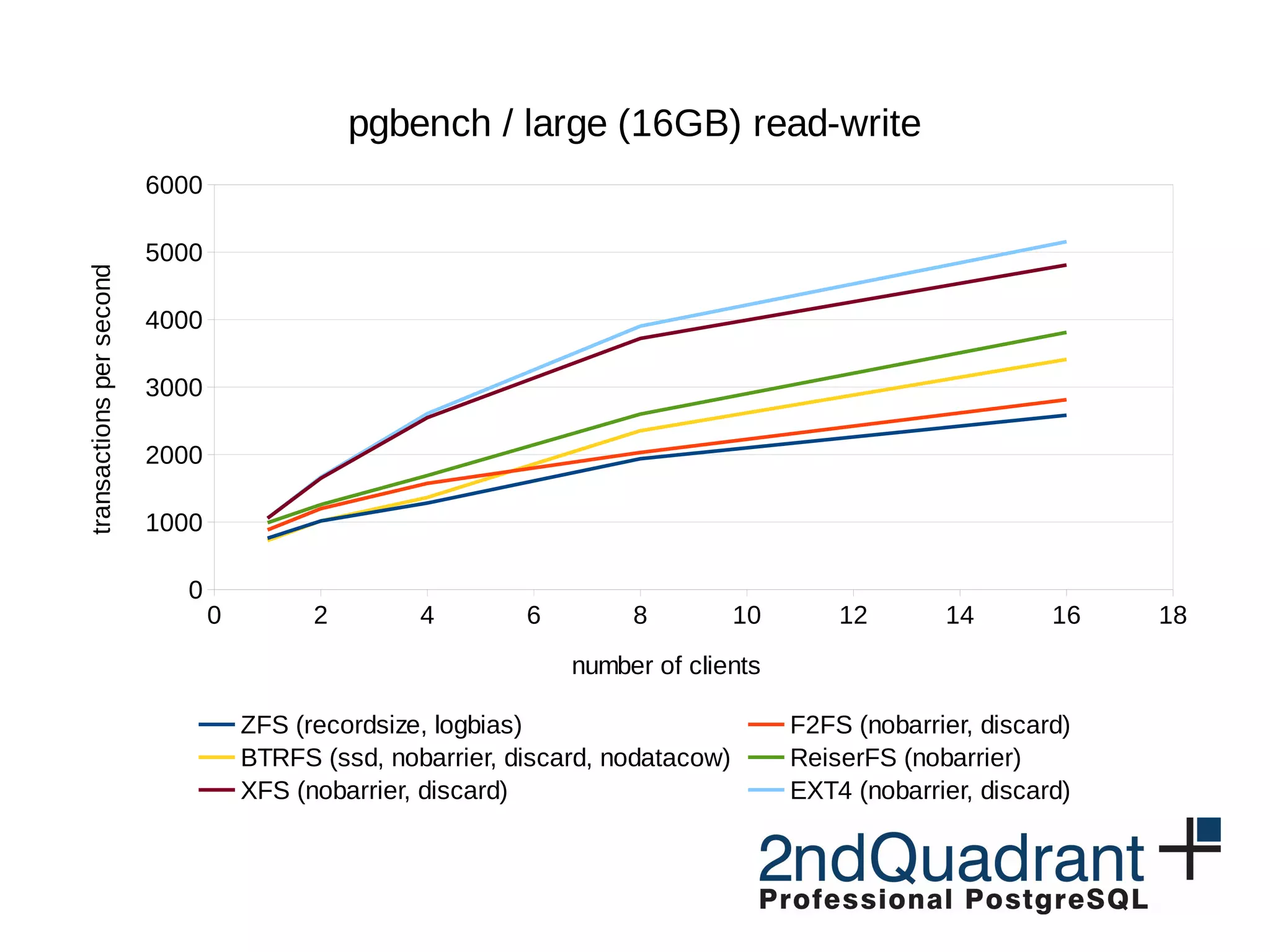 0 2 4 6 8 10 12 14 16 18 0 1000 2000 3000 4000 5000 6000 pgbench / large (16GB) read-write ZFS (recordsize, logbias) F2FS (nobarrier, discard) BTRFS (ssd, nobarrier, discard, nodatacow) ReiserFS (nobarrier) XFS (nobarrier, discard) EXT4 (nobarrier, discard) number of clients transactionspersecond 