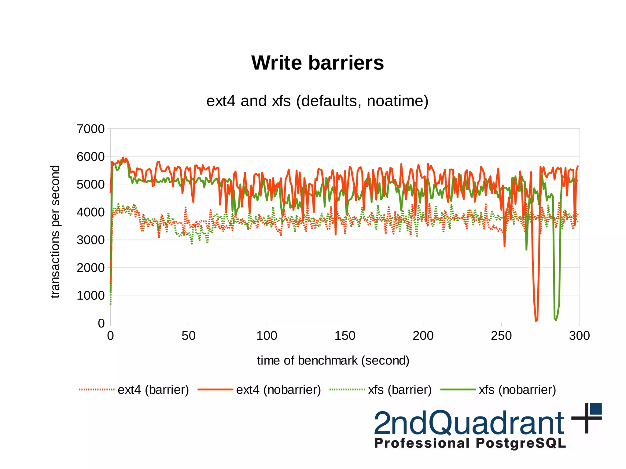0 50 100 150 200 250 300 0 1000 2000 3000 4000 5000 6000 7000 Write barriers ext4 and xfs (defaults, noatime) ext4 (barrier) ext4 (nobarrier) xfs (barrier) xfs (nobarrier) time of benchmark (second) transactionspersecond 