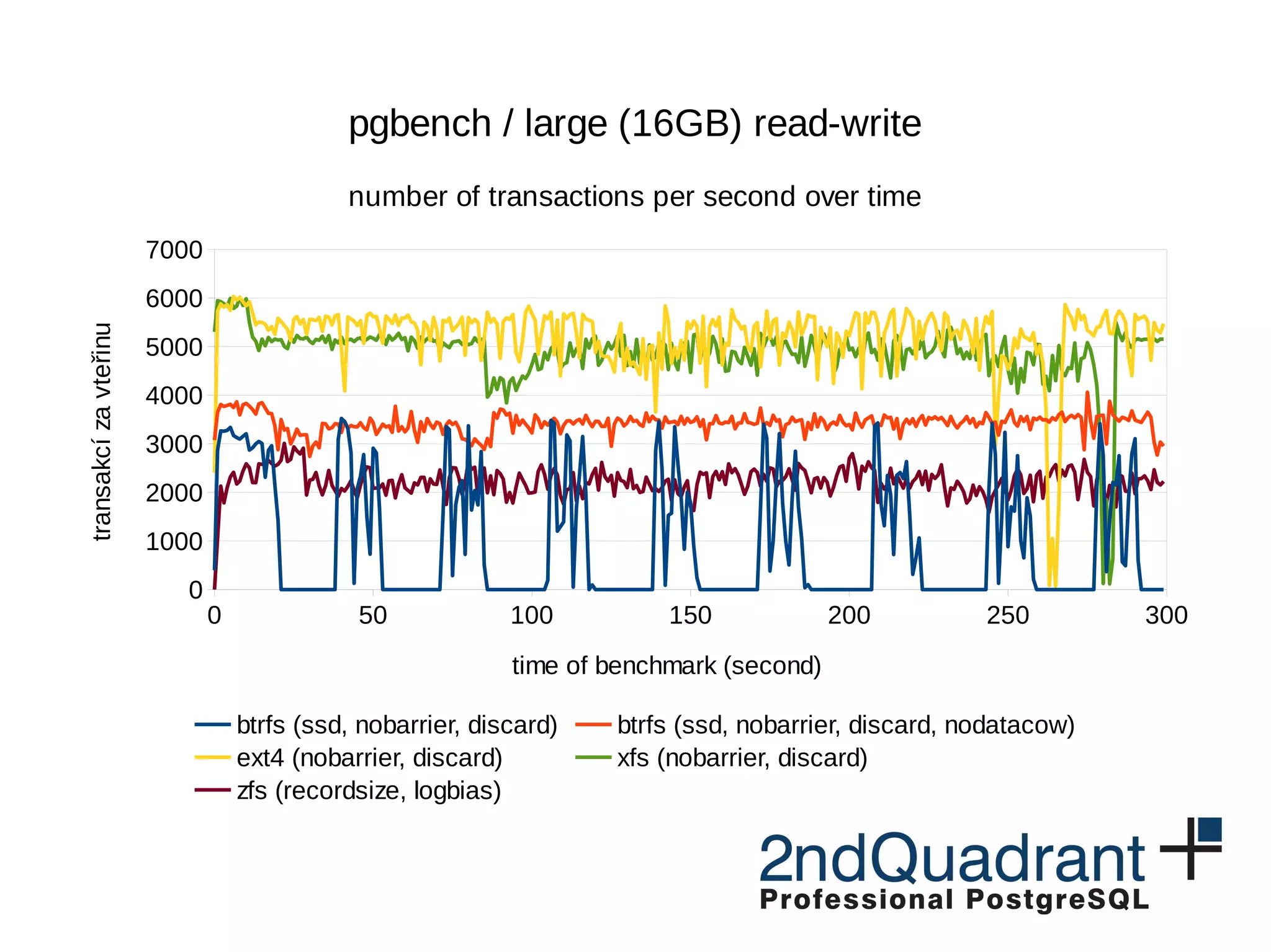 0 50 100 150 200 250 300 0 1000 2000 3000 4000 5000 6000 7000 pgbench / large (16GB) read-write number of transactions per second over time btrfs (ssd, nobarrier, discard) btrfs (ssd, nobarrier, discard, nodatacow) ext4 (nobarrier, discard) xfs (nobarrier, discard) zfs (recordsize, logbias) time of benchmark (second) transakcízavteřinu 