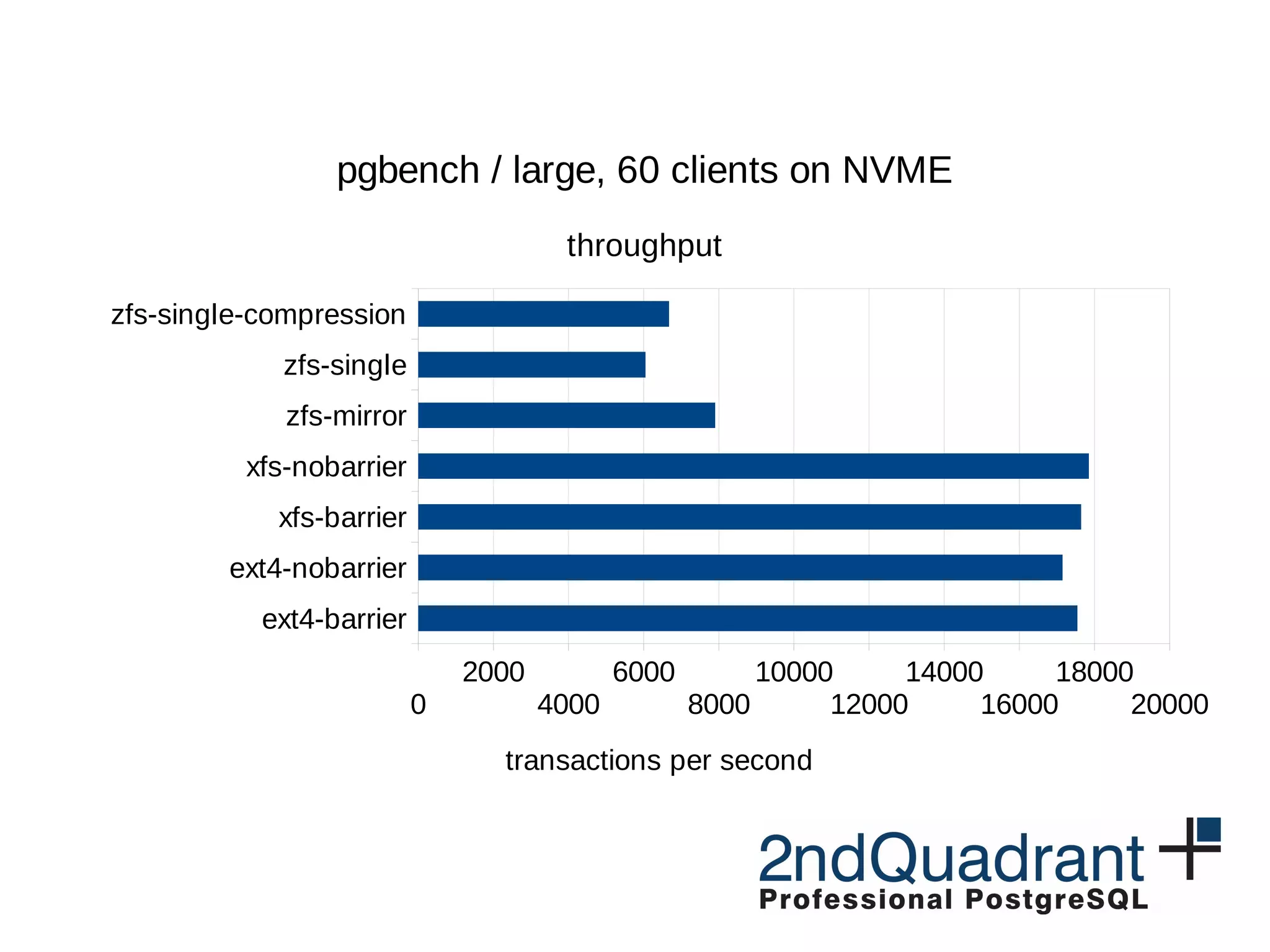 ext4-barrier ext4-nobarrier xfs-barrier xfs-nobarrier zfs-mirror zfs-single zfs-single-compression 0 2000 4000 6000 8000 10000 12000 14000 16000 18000 20000 pgbench / large, 60 clients on NVME throughput transactions per second 