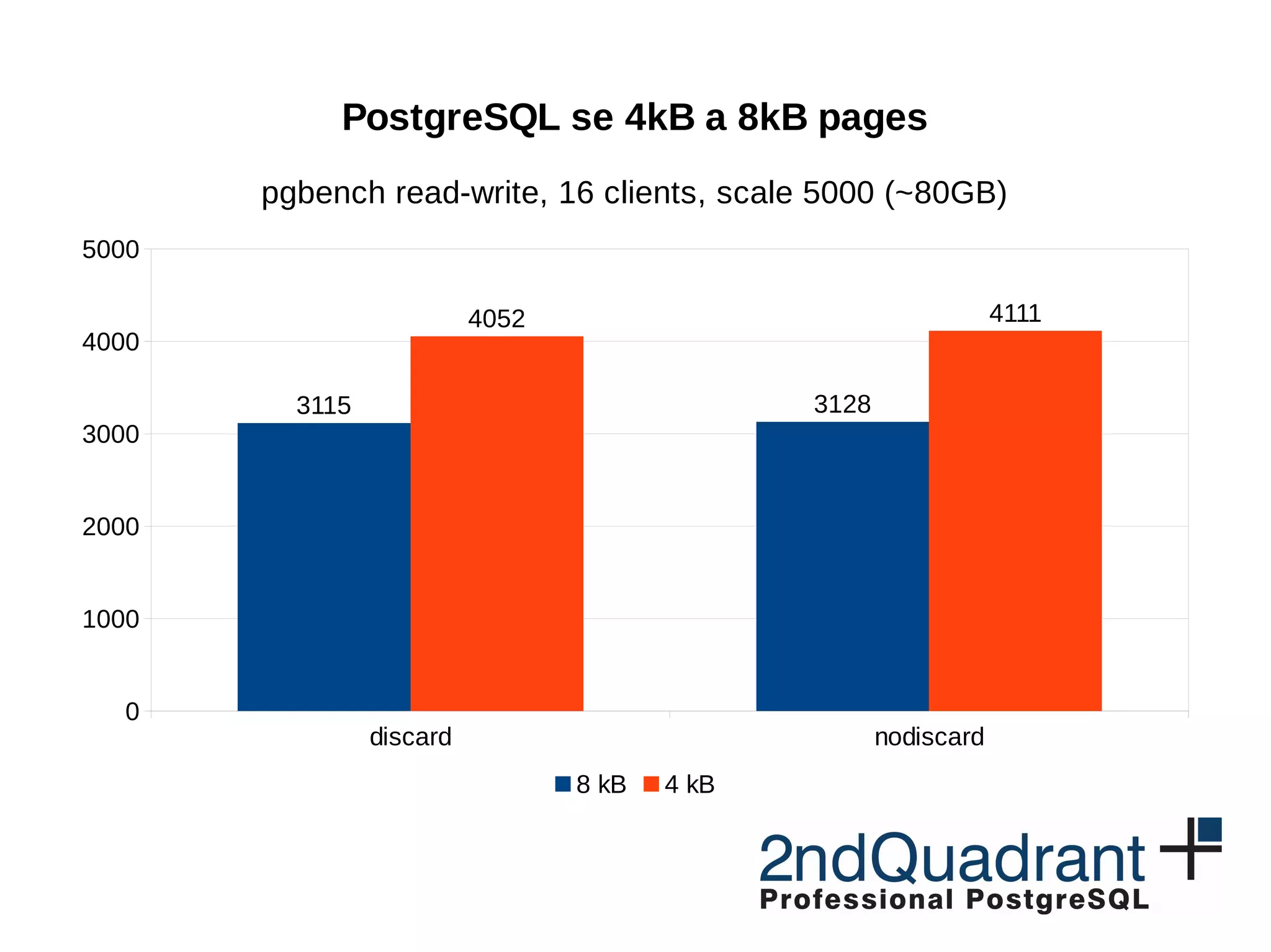 discard nodiscard 0 1000 2000 3000 4000 5000 3115 3128 4052 4111 PostgreSQL se 4kB a 8kB pages pgbench read-write, 16 clients, scale 5000 (~80GB) 8 kB 4 kB 