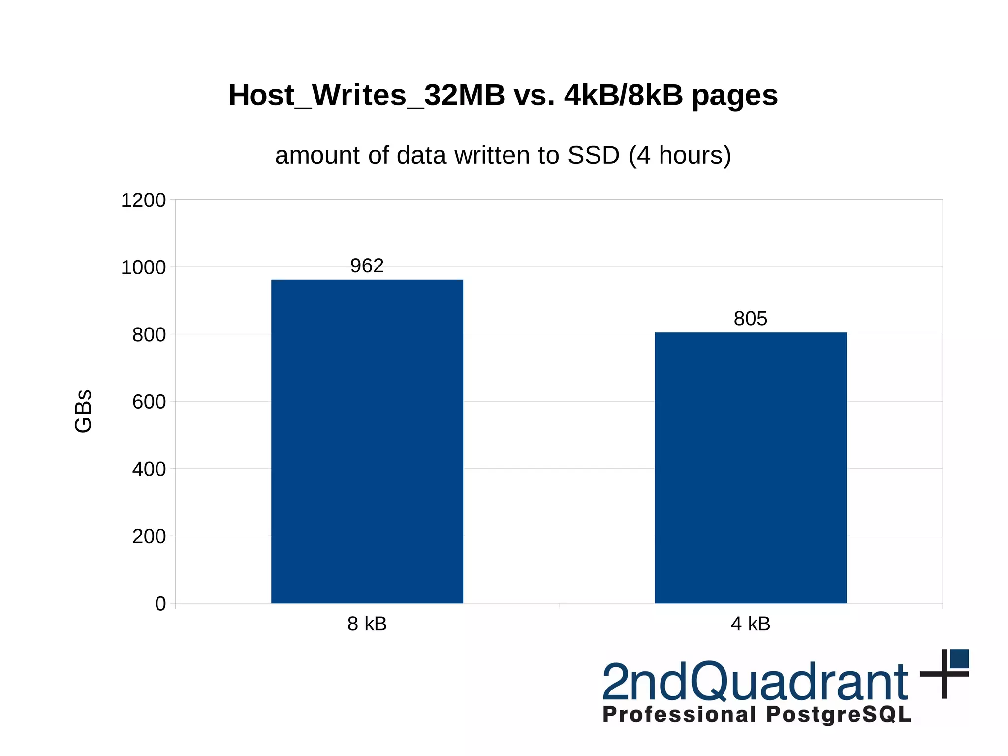 8 kB 4 kB 0 200 400 600 800 1000 1200 962 805 Host_Writes_32MB vs. 4kB/8kB pages amount of data written to SSD (4 hours) GBs 