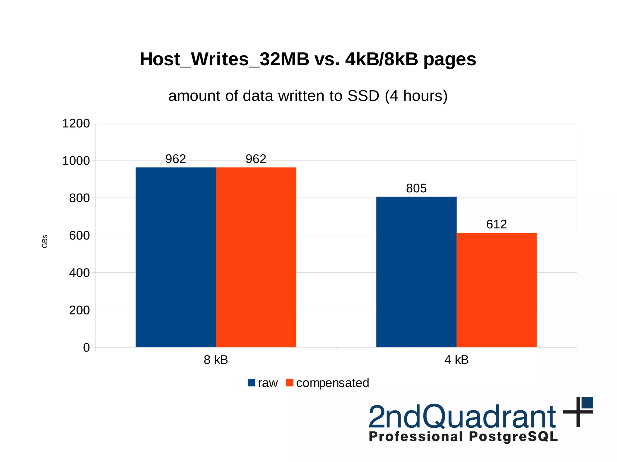 8 kB 4 kB 0 200 400 600 800 1000 1200 962 805 962 612 Host_Writes_32MB vs. 4kB/8kB pages amount of data written to SSD (4 hours) raw compensated GBs 