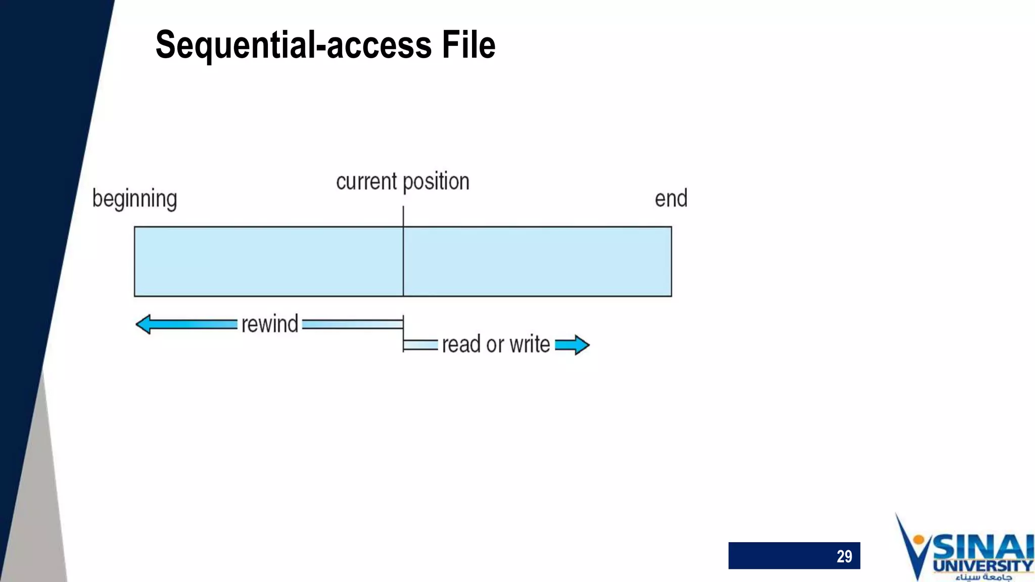 29
Sequential-access File
 